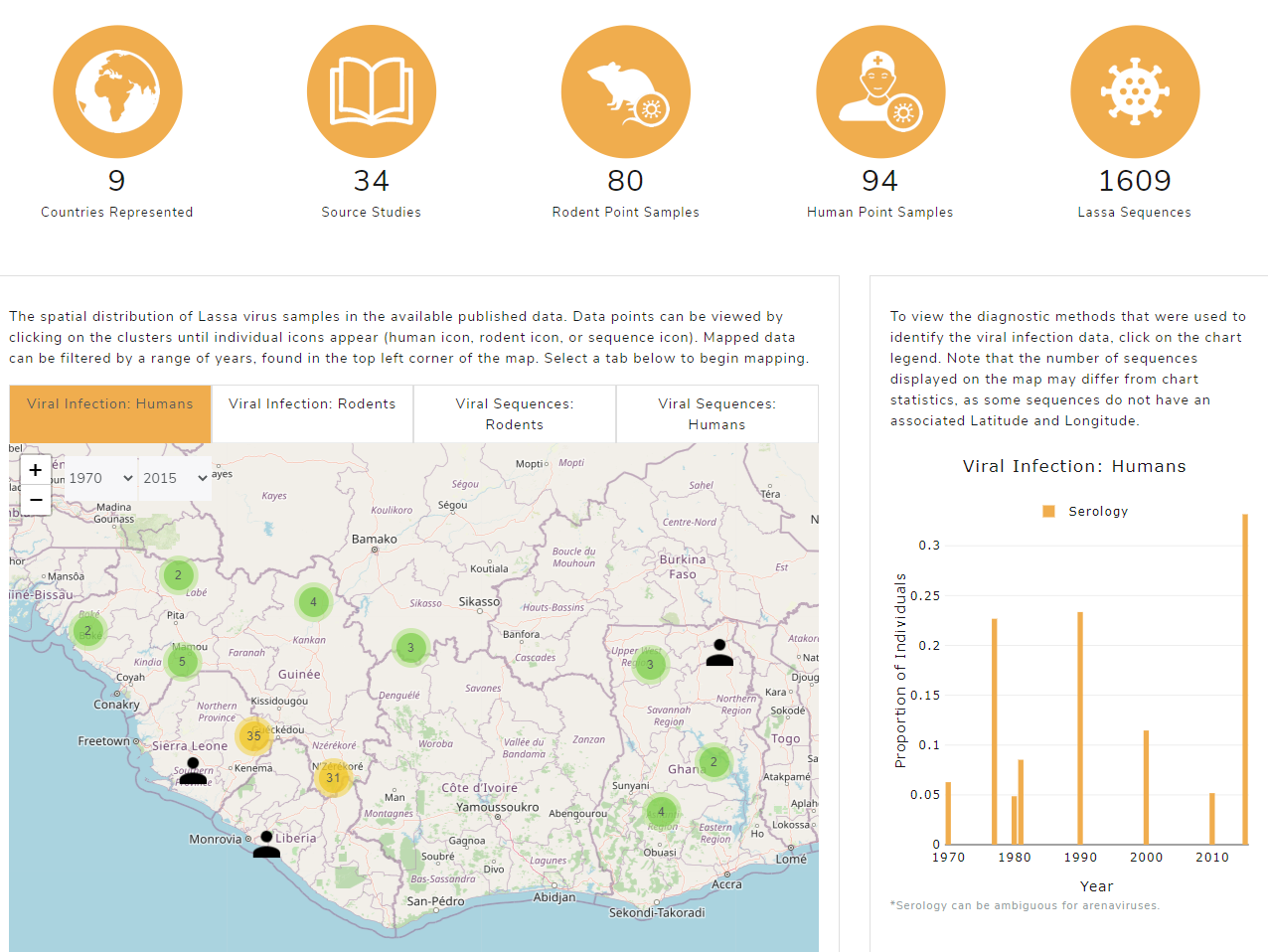 Lassa-virus-dashboard-interface