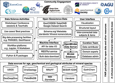 Mindat Diagram