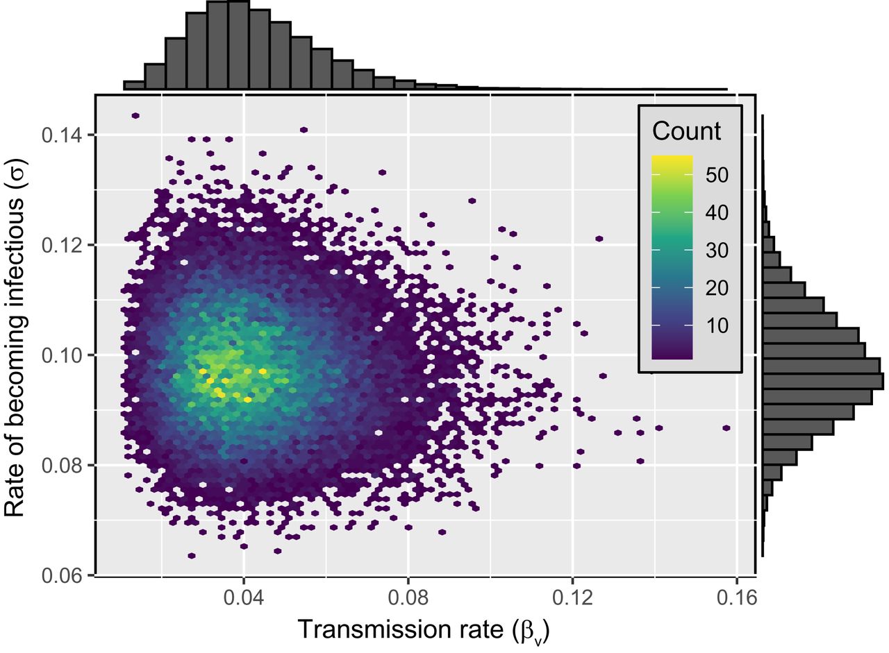 Scatter plot showing transmission rate and infectious class