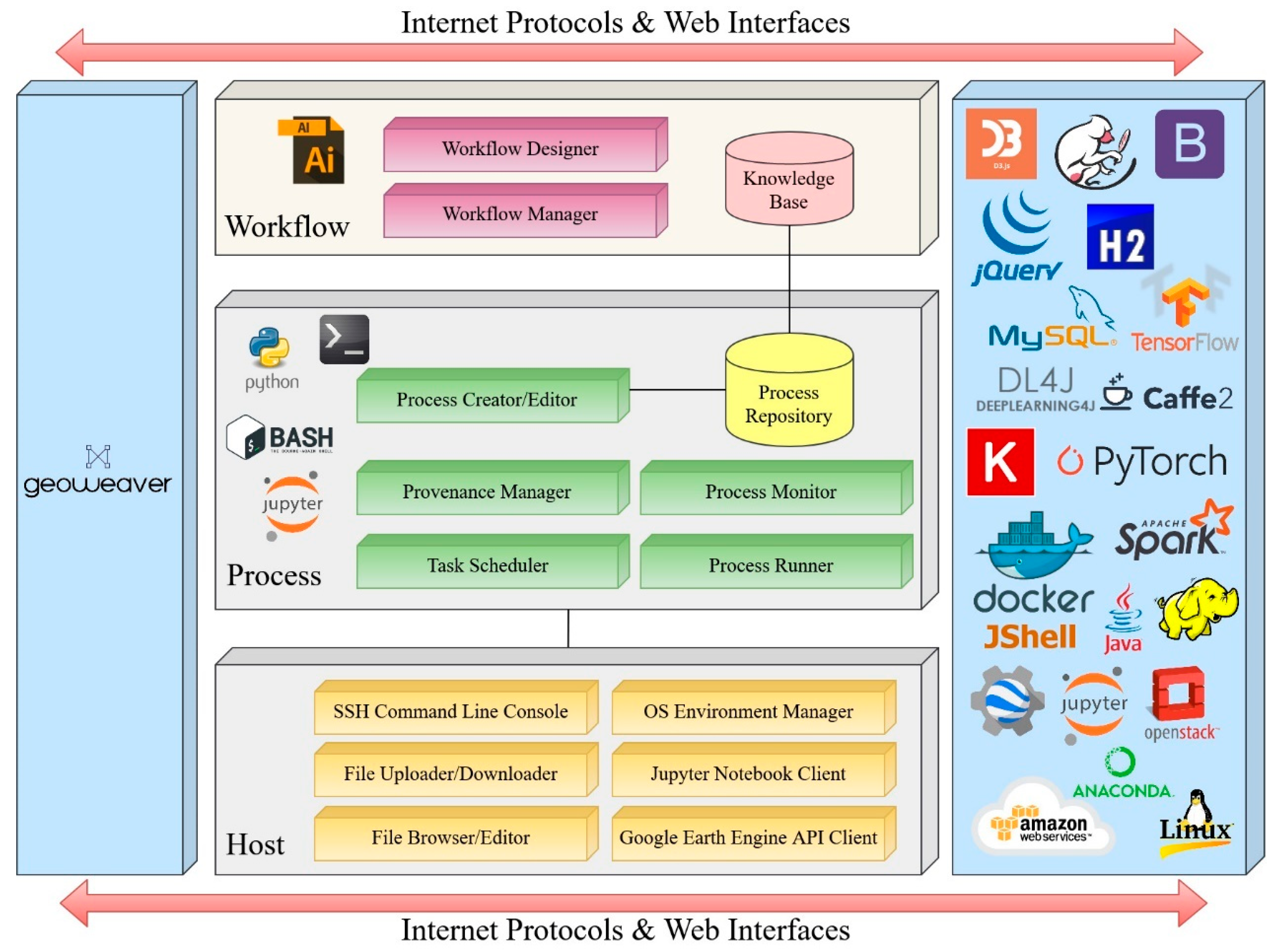 flowchart showing the proposed AI workflow management framework